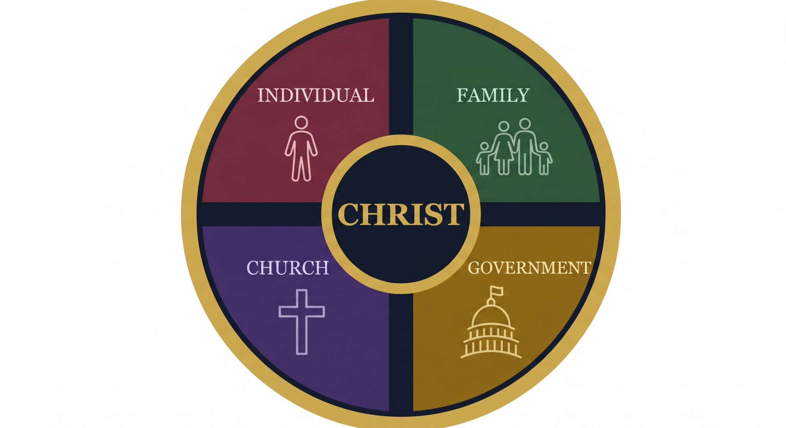 The Four-Fold Blessing: Christ at the center, with Individual, Family, Church, and Government as the four institutions through which His blessing flows.